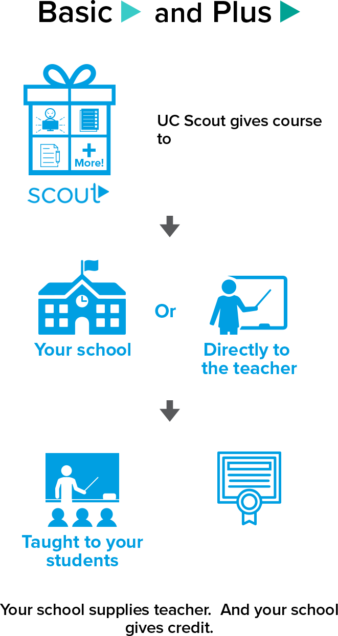 UC Scout gives courses to your school diagram